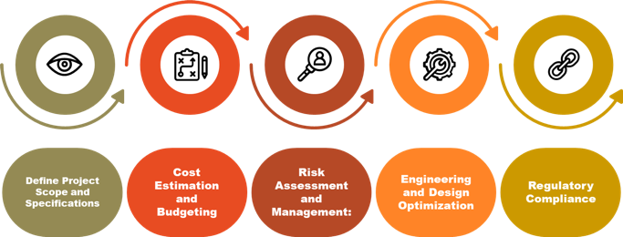 FEED engineering workflow including scope definition, cost estimation, risk management, design optimization, and regulatory compliance