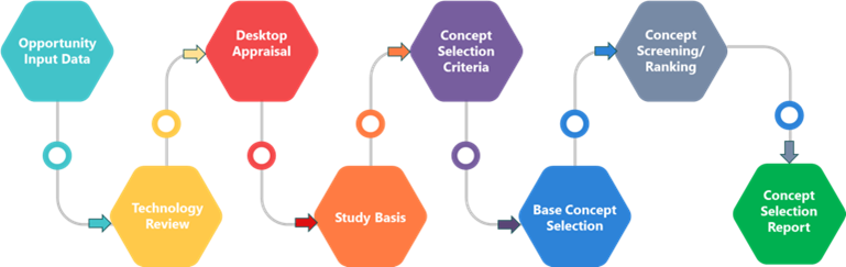 Concept selection and appraisal workflow from opportunity input through concept selection report