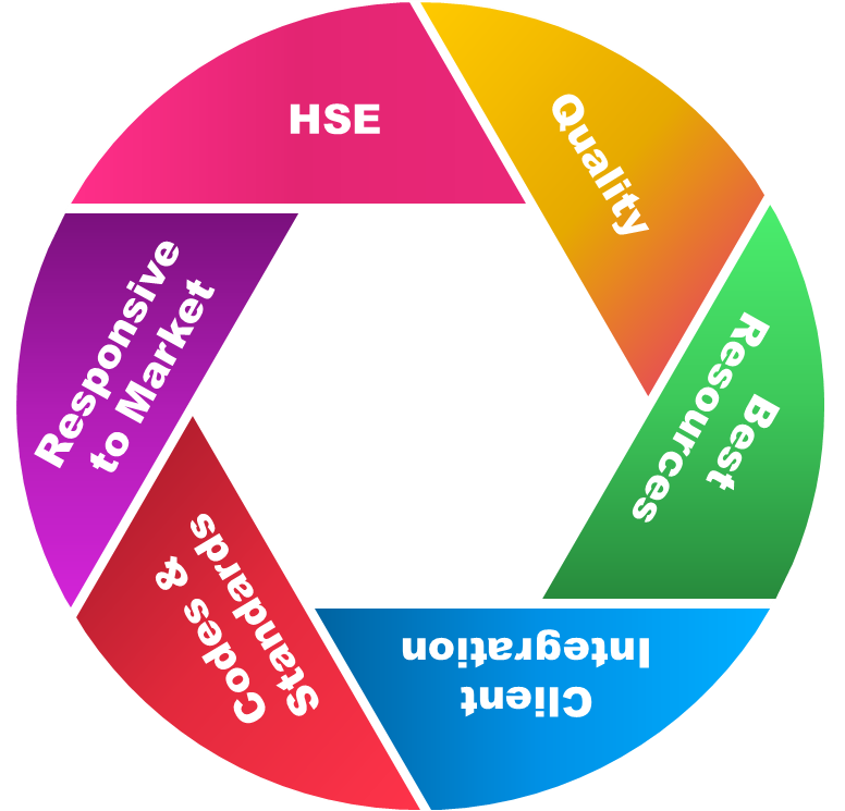UNEPP core values: HSE, Quality, Best Resources, Client Integration, Codes and Standards, Responsive to Market