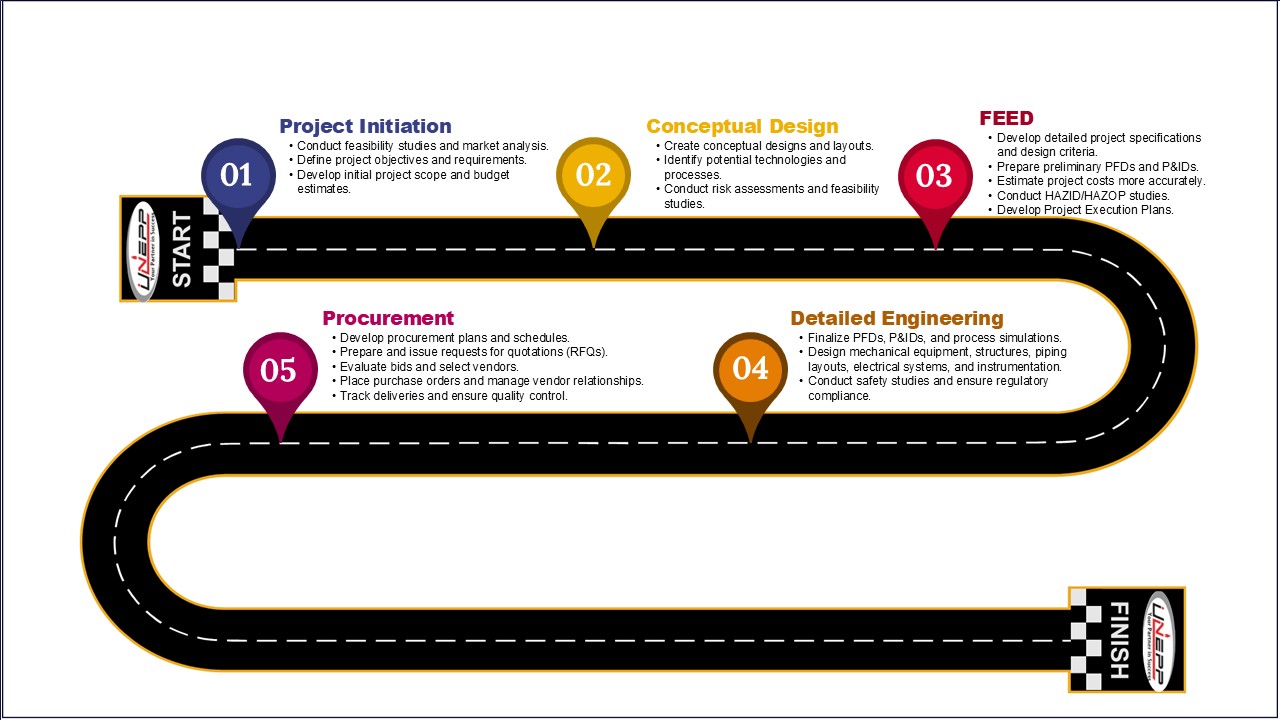 Step 5: Procurement