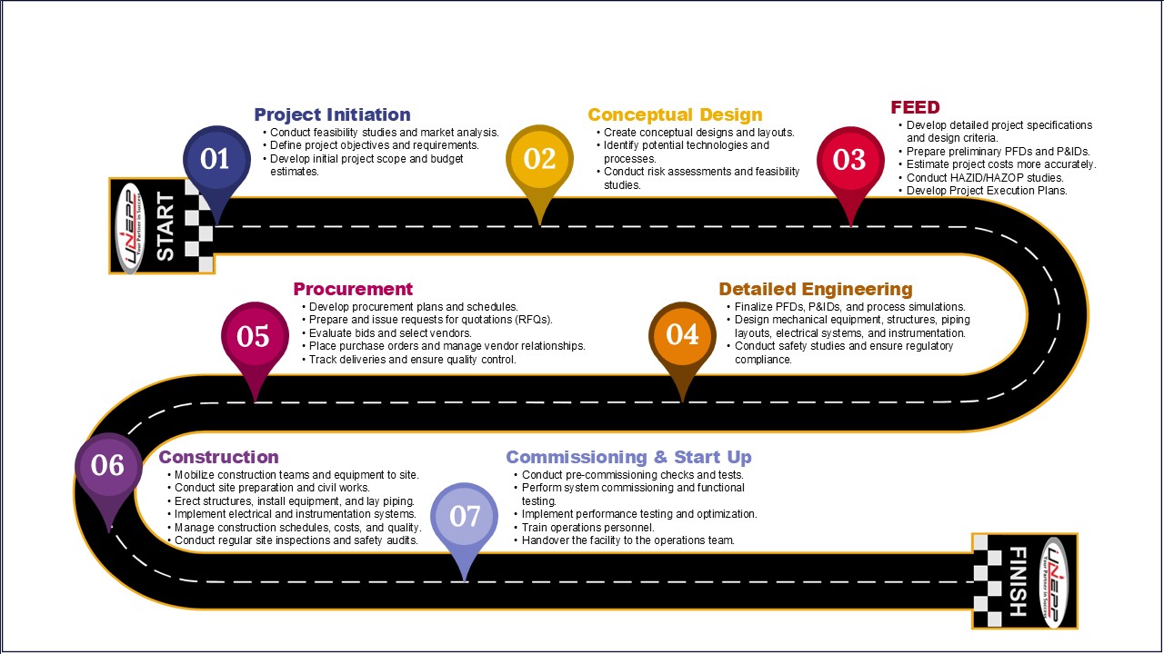 Step 7: Commissioning & Start Up